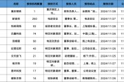 調(diào)研匯總：紅杉中國、易方達(dá)、華夏基金等250家明星機(jī)構(gòu)調(diào)研新宙邦！