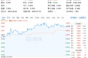 化工板塊全天強勢，化工ETF（516020）盤中上探1.85%，標的指數(shù)超8成成份股收紅！機構(gòu)：化工景氣度有望回升