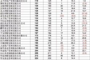 全球資管500強(qiáng)榜單出爐：57家中國機(jī)構(gòu)現(xiàn)身 國壽資產(chǎn)進(jìn)入前30強(qiáng)