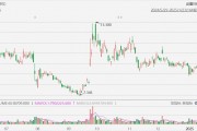 好未來大漲超20%，Q3業(yè)績(jī)超預(yù)期