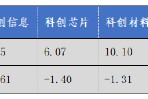 華安基金科創(chuàng)板ETF周報：上周市場盤整，科創(chuàng)50指數(shù)跌1.29%