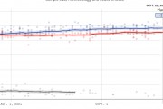哈里斯后來居上？民調支持率持續(xù)攀升 已全面領先特朗普