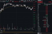 吃喝板塊逆市拉升！“茅五瀘汾洋”齊漲，食品ETF（515710）摸高1.34%！板塊估值觸近十年大底