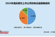 酒店餐飲行業(yè)財務總監(jiān)CFO觀察：行業(yè)薪酬最高為首旅酒店李向榮薪酬565萬元 躋身全市場第八