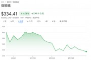 8月重挫17%，“比特幣持倉(cāng)溢價(jià)”抹去大半，“數(shù)字幣財(cái)庫(kù)龍頭”MSTR面臨考驗(yàn)