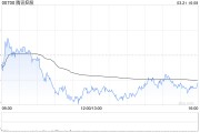 交銀國際：升騰訊控股目標(biāo)價至583港元 AI+應(yīng)用或最快落地
