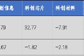 華安基金科創(chuàng)板ETF周報：科創(chuàng)板詢價轉(zhuǎn)讓交易超50億，科創(chuàng)50指數(shù)上周跌2.43%
