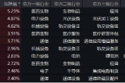 創(chuàng)業(yè)板指領(lǐng)漲！兩市成交額超1.15萬億元，硬科技寬基——雙創(chuàng)龍頭ETF（588330）盤中漲逾3.2%