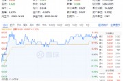 貴州茅臺重磅發(fā)布！吃喝板塊逆市拉升，食品ETF（515710）盤中上探1.44%！