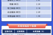 【一圖看懂】A股本周最強(qiáng)股票漲逾88%，滬電股份吸金超10億元