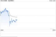 兩張圖看黃金技術前景 投資者如何獲利了結？