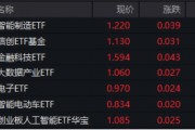 A股低開高走！科技火速奪回C位，AI全線反攻，金融科技ETF（159851）、創(chuàng)業(yè)板人工智能ETF華寶聯(lián)袂漲超2%