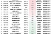基金“自購(gòu)潮”業(yè)績(jī)顯分化：29只權(quán)益類基金僅4為正收益，華安先進(jìn)制造A年內(nèi)跌12%墊底