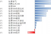 美股上2月10日-14日上漲，降息預(yù)期受通脹影響而下調(diào)