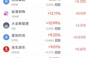 周五熱門中概股漲跌不一 阿里巴巴漲12.95%，臺積電跌3.07%