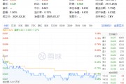 化工板塊隨市回調，化工ETF（516020）收跌1.27%！政策暖風頻吹，布局窗口或至？