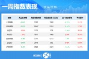 一周個股動向：8連板牛股周漲61.30%，中興通訊獲主力青睞