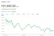 貝萊德CEO：通脹上升遠未結(jié)束，比特幣或升至70萬美元