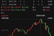跌太猛！國際金價連跌5天！有人砸60多萬“抄底”