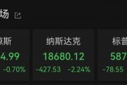 納指大跌！比特幣再度暴漲！超13萬人爆倉！