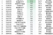 最不受歡迎ETF：上周華夏科創(chuàng)50ETF遭凈贖回42.98億元，華泰柏瑞滬深300ETF遭凈贖回26.77億元