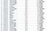 最受青睞ETF：10月14日至18日國泰中證A500ETF獲凈申購53.07億元，嘉實科創(chuàng)芯片ETF獲凈申購29.42億元