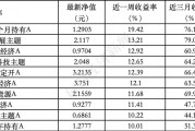 ESG公募基金周榜第95期丨上榜基金連續(xù)收漲，泛ESG主題收益率全面領(lǐng)先