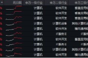 6萬(wàn)億元！近年力度最大化債舉措通過(guò)！信創(chuàng)ETF基金（562030）最高漲超5.6%斬獲日線5連陽(yáng)，華大九天等3股漲停
