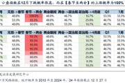 廣發(fā)策略劉晨明：12月小盤股上漲概率一貫很低，但跨年后春節(jié)至兩會的上漲概率是100%