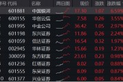 異動！券商突然發(fā)力，中國銀河觸及漲停，券商ETF（512000）放量沖高2%，說說行業(yè)幾個大利好