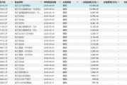 10億元！南方基金二季度大手筆贖回旗下基金