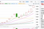 拆解4天3板國(guó)新健康 業(yè)內(nèi)人士：基本面沒(méi)明顯變化，市場(chǎng)炒作的是醫(yī)療數(shù)據(jù)落地場(chǎng)景