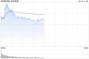 午評：創(chuàng)指半日漲0.29% 有色、超充概念盤中活躍