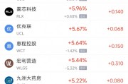 周五熱門中概股多數(shù)下跌 阿里巴巴跌2.96%，拼多多跌4.20%