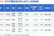 天佑德酒：4月3日高管馮聲寶、魯水龍減持股份合計(jì)15萬(wàn)股