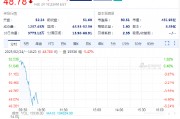 SEC終止針對羅賓漢加密貨幣業(yè)務(wù)的調(diào)查，羅賓漢股價(jià)高開低走