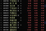多只銀行股，歷史新高！A股市值破10萬(wàn)億元板塊誕生
