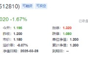 業(yè)績“黑天鵝”，中航重機(jī)跌停！國防軍工ETF（512810）放量7連跌，3月仍有超額！機(jī)構(gòu)：關(guān)注當(dāng)下配置性價(jià)比