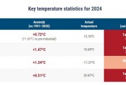 2024年成有記錄以來最熱年，還創(chuàng)了一項新紀(jì)錄