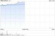 新東方-S早盤(pán)漲逾5% 下周一起正式進(jìn)入恒指成份股