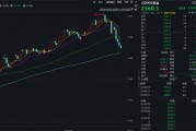 特朗普贏得美國大選后，金價(jià)加速下跌！