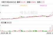 8連板暴漲股發(fā)聲：向華為供貨不足1000萬元！