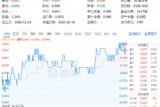 茅臺(tái)提價(jià)！吃喝板塊尾盤拉升，食品ETF（515710）收漲0.84%！機(jī)構(gòu)：食飲板塊中長期布局時(shí)點(diǎn)或已至