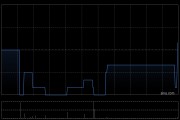 魯大師發(fā)盈警 預(yù)計(jì)中期凈利潤同比減少約40%至50