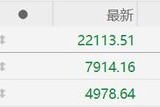港股收評(píng)：大幅震蕩！恒指收跌1.47%守住22000點(diǎn)，恒生科技指數(shù)跌3.46%