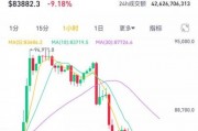 一日狂歡，一日沉寂！比特幣暴跌10%，美國加密儲備難挽市場頹勢