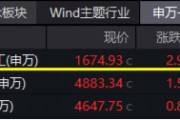 大事件不斷，國(guó)防軍工大幅跑贏市場(chǎng)！人氣急速飆升，國(guó)防軍工ETF（512810）單周成交額創(chuàng)歷史新高！