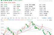 1.6萬億元市值芯片巨頭，計劃全球范圍內(nèi)裁員，過去一個月股價跌近20%！