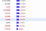 【一圖看懂2024年全球主要股指漲幅榜】上證指數(shù)全年漲幅14.53%，深證成指漲幅12.04%，創(chuàng)業(yè)板漲幅16.65%