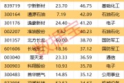 一周牛熊股出爐，這些股遭機(jī)構(gòu)大幅凈賣出